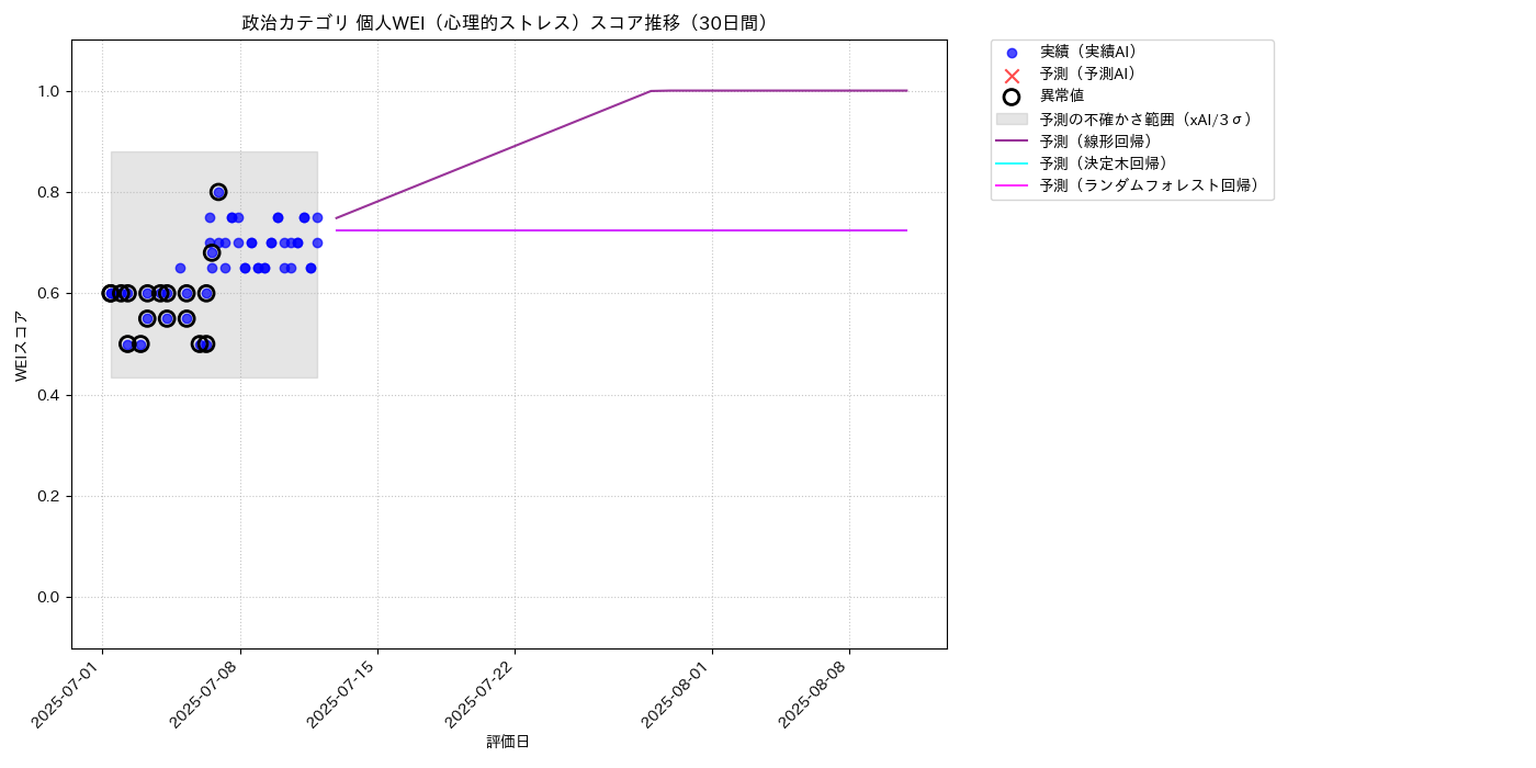 政治 個人WEI（心理的ストレス） 時系列散布図（静的） 30日間 - グラフ