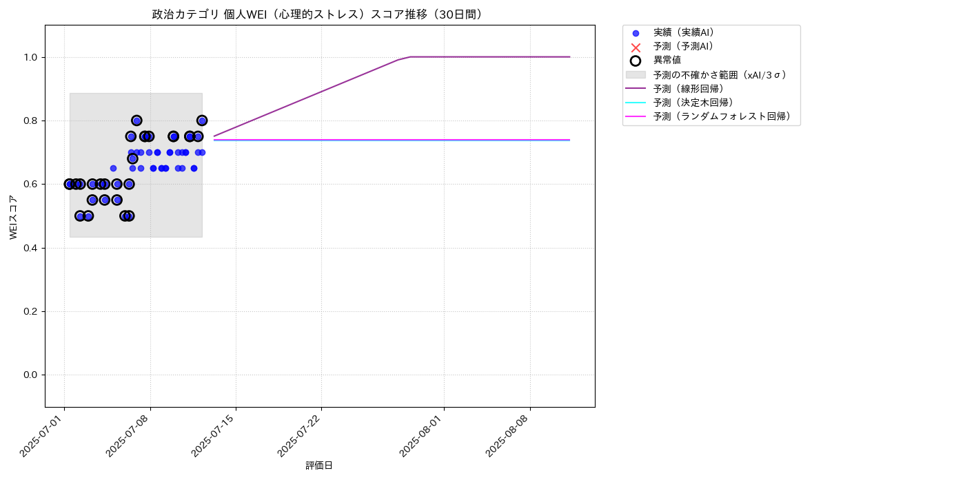 政治 個人WEI（心理的ストレス） 時系列散布図（静的） 30日間 - グラフ