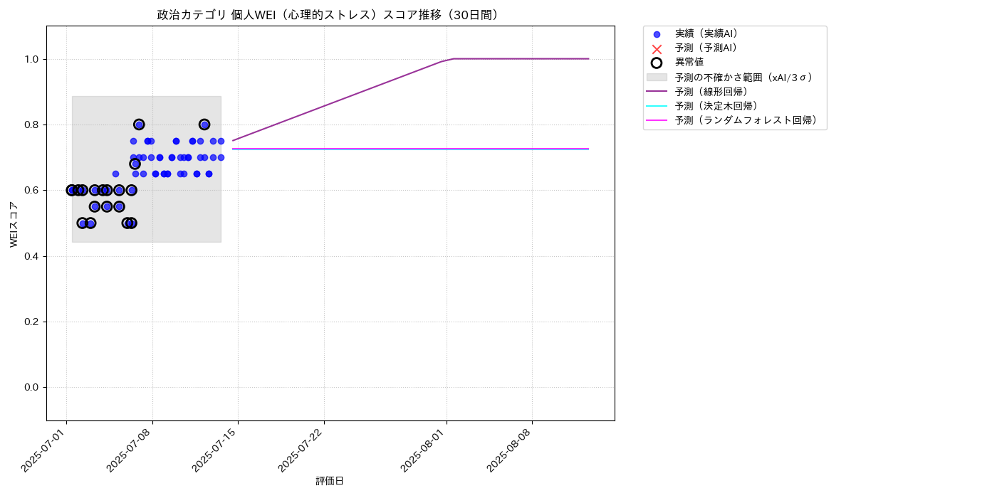 政治 個人WEI（心理的ストレス） 時系列散布図（静的） 30日間 - グラフ