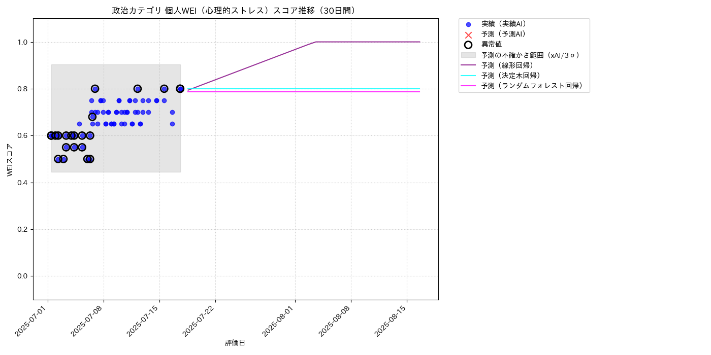 政治 個人WEI（心理的ストレス） 時系列散布図（静的） 30日間 - グラフ