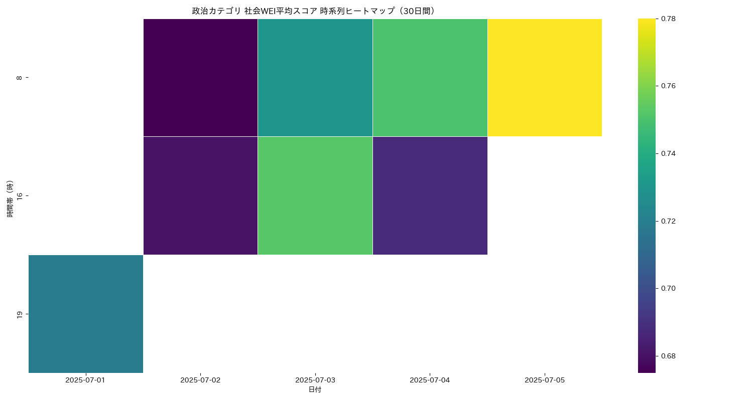 政治 社会WEI平均 時系列ヒートマップ 30日間 - グラフ