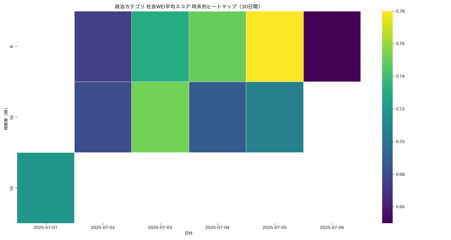 政治 社会WEI平均 時系列ヒートマップ 30日間 - グラフ