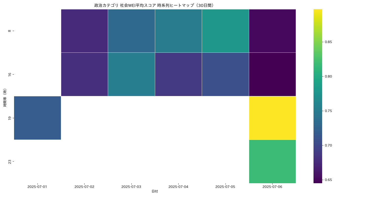 政治 社会WEI平均 時系列ヒートマップ 30日間 - グラフ
