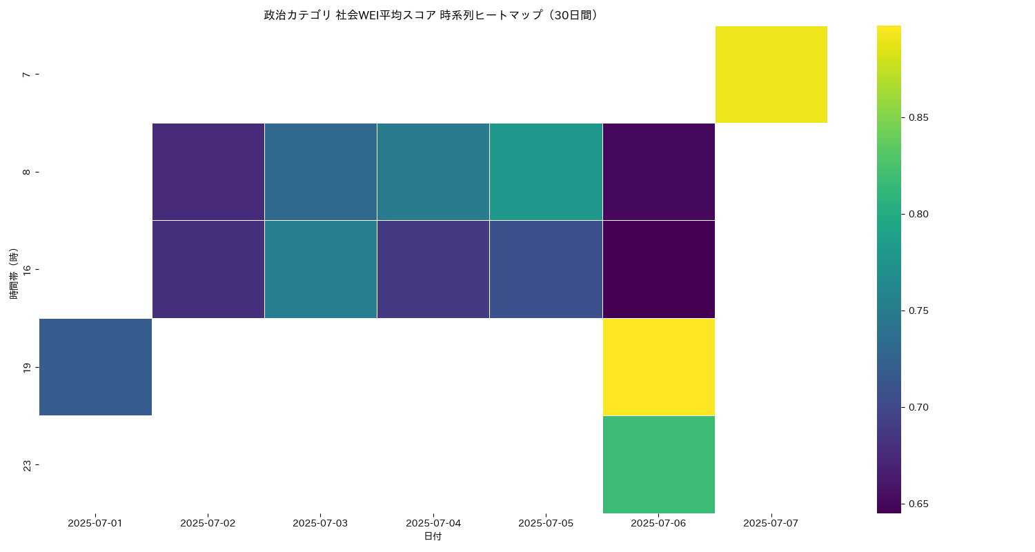 政治 社会WEI平均 時系列ヒートマップ 30日間 - グラフ