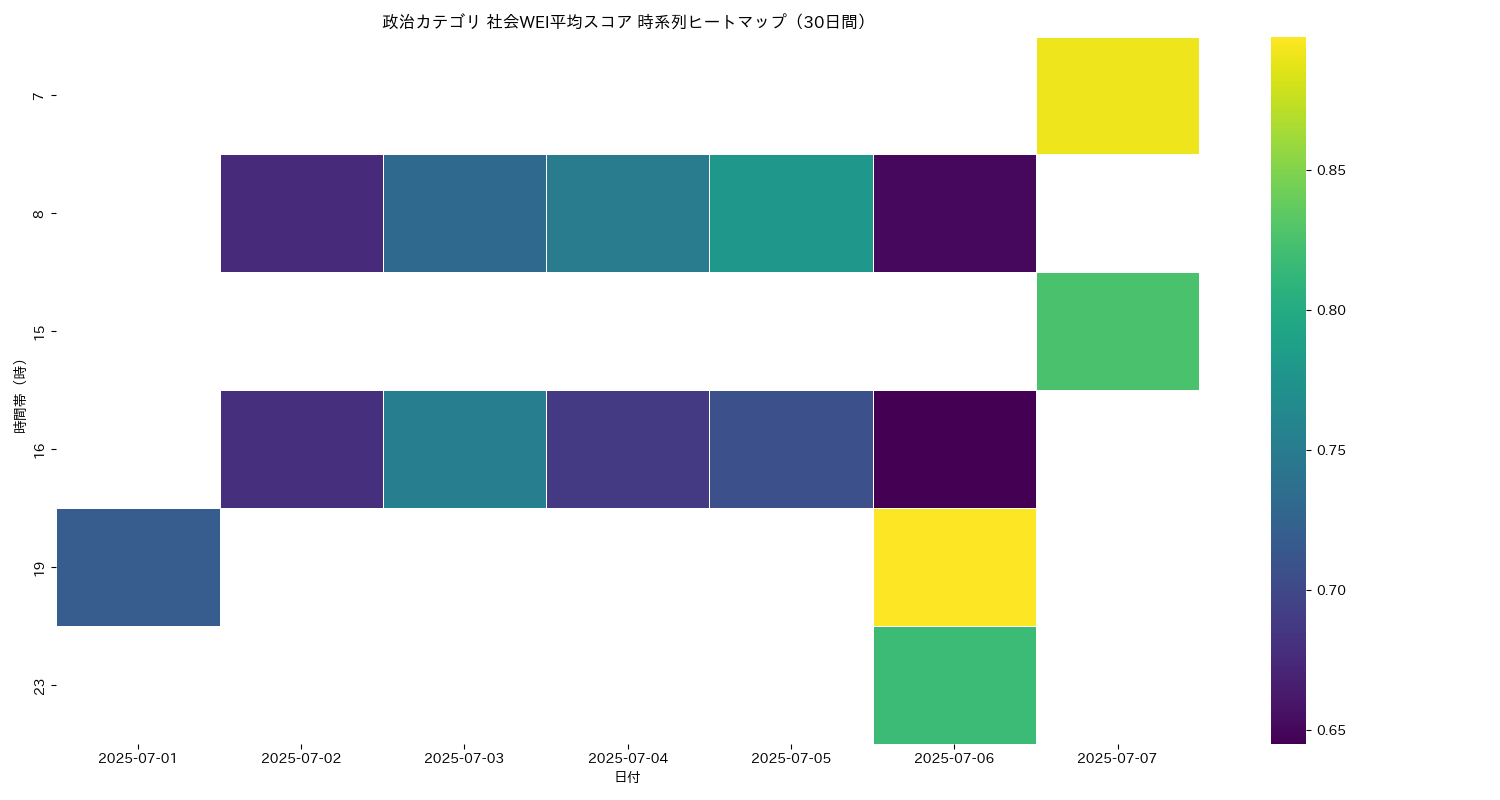 政治 社会WEI平均 時系列ヒートマップ 30日間 - グラフ