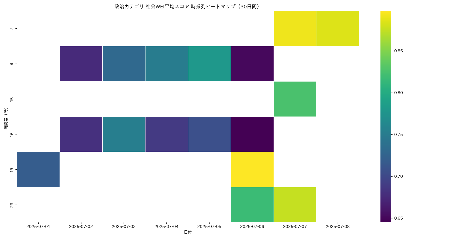 政治 社会WEI平均 時系列ヒートマップ 30日間 - グラフ