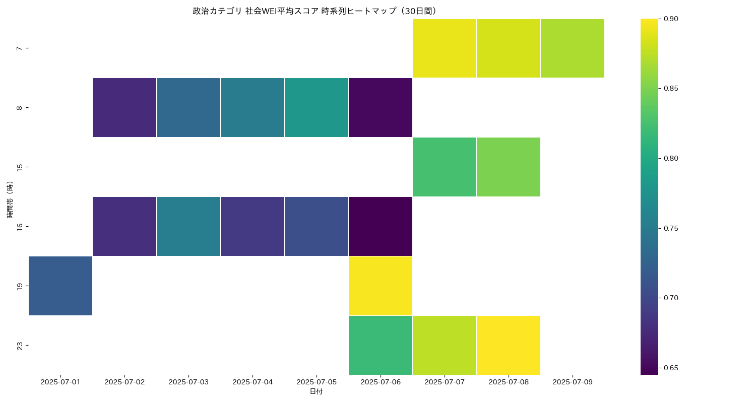政治 社会WEI平均 時系列ヒートマップ 30日間 - グラフ