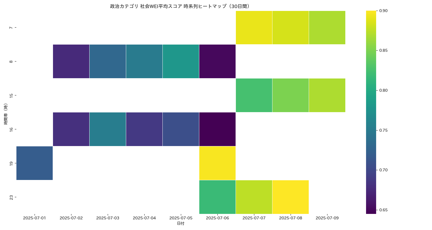 政治 社会WEI平均 時系列ヒートマップ 30日間 - グラフ