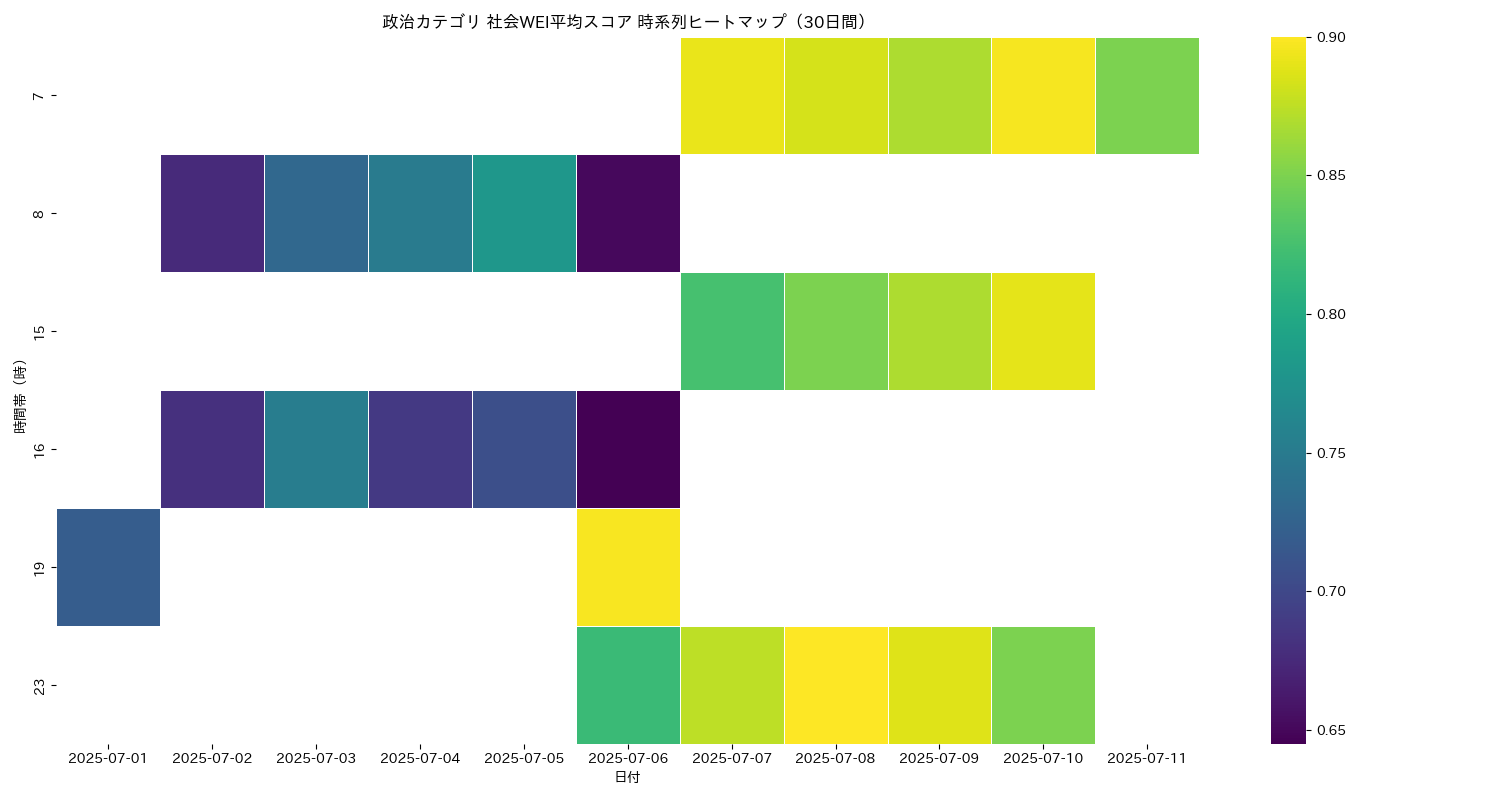 政治 社会WEI平均 時系列ヒートマップ 30日間 - グラフ