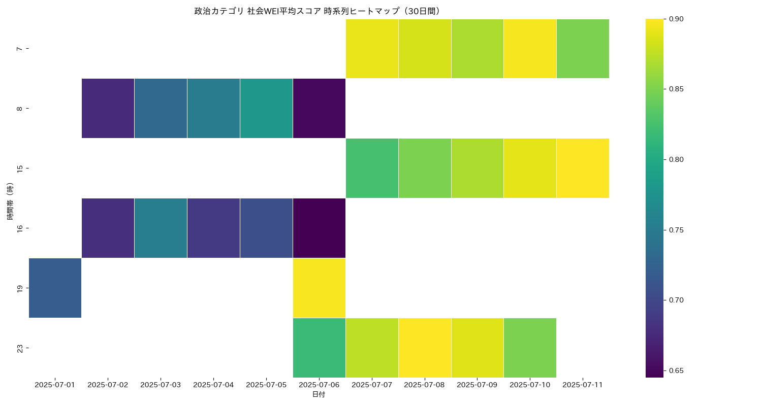 政治 社会WEI平均 時系列ヒートマップ 30日間 - グラフ