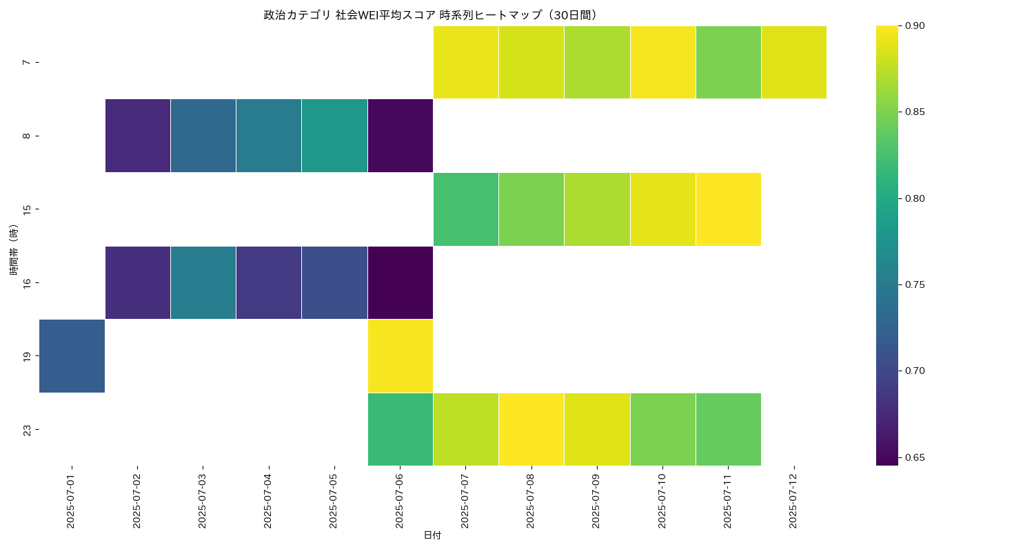 政治 社会WEI平均 時系列ヒートマップ 30日間 - グラフ