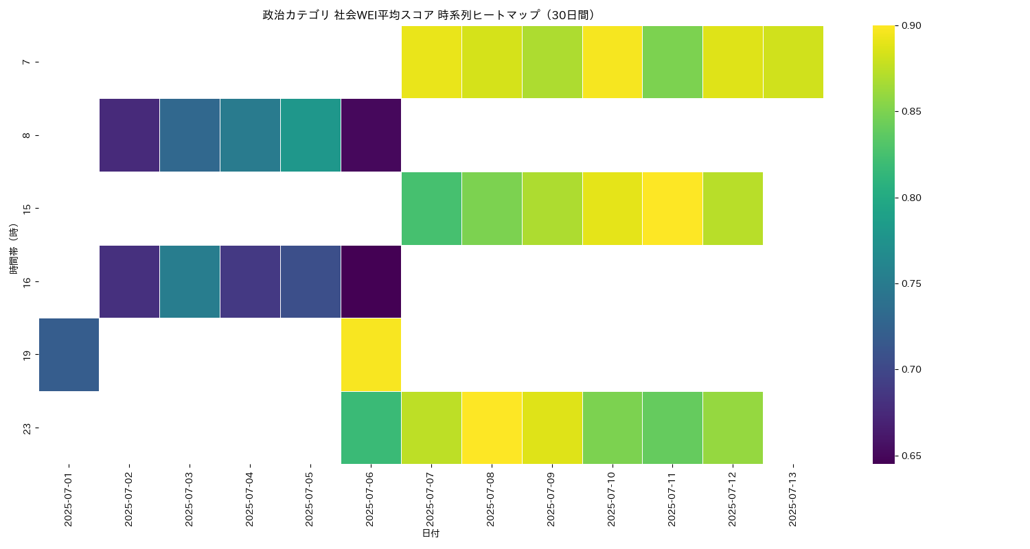 政治 社会WEI平均 時系列ヒートマップ 30日間 - グラフ