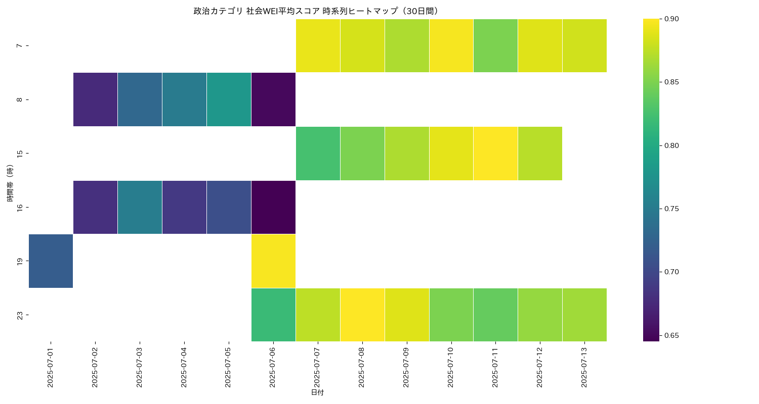 政治 社会WEI平均 時系列ヒートマップ 30日間 - グラフ