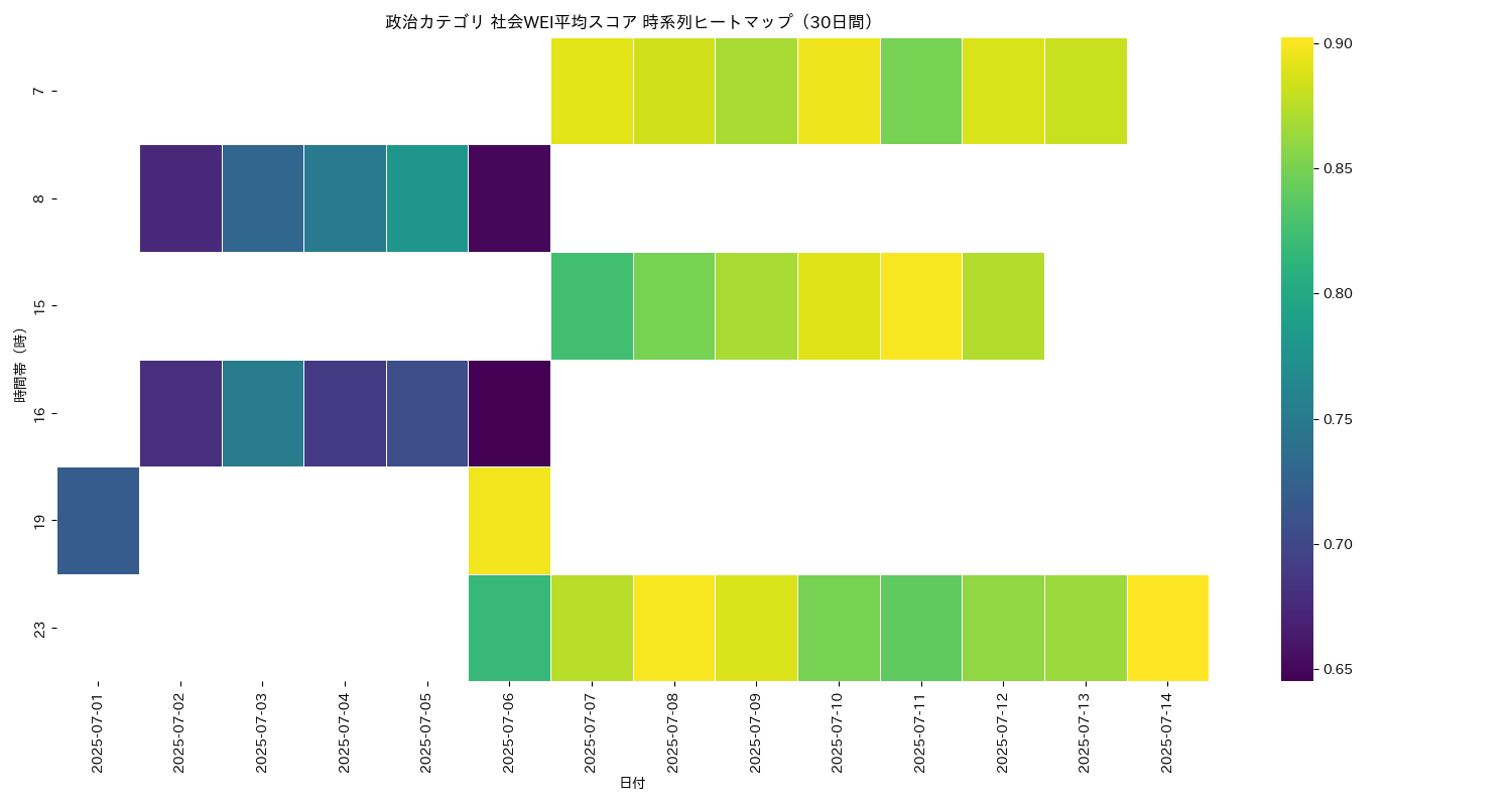 政治 社会WEI平均 時系列ヒートマップ 30日間 - グラフ
