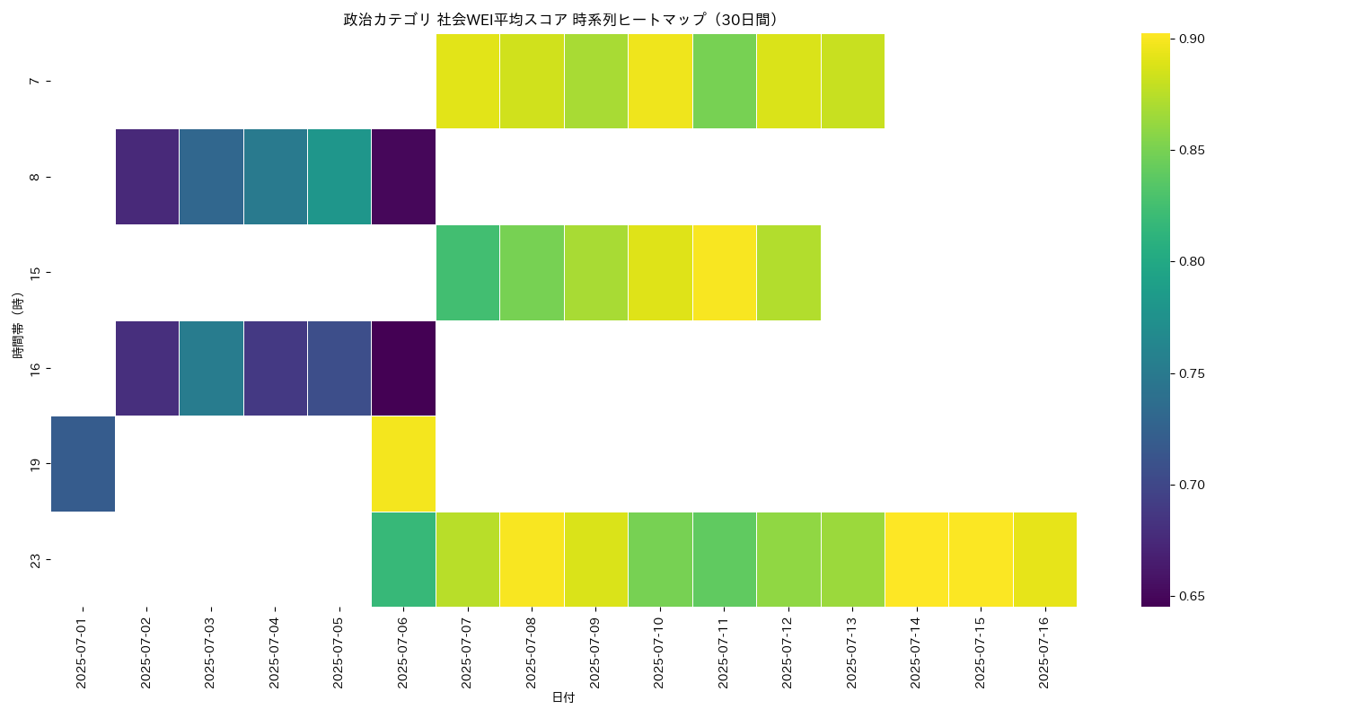 政治 社会WEI平均 時系列ヒートマップ 30日間 - グラフ