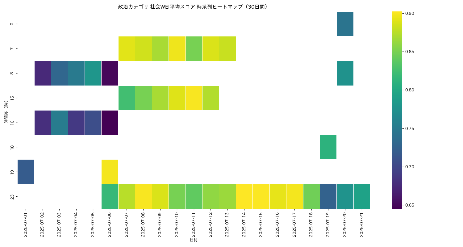 政治 社会WEI平均 時系列ヒートマップ 30日間 - グラフ