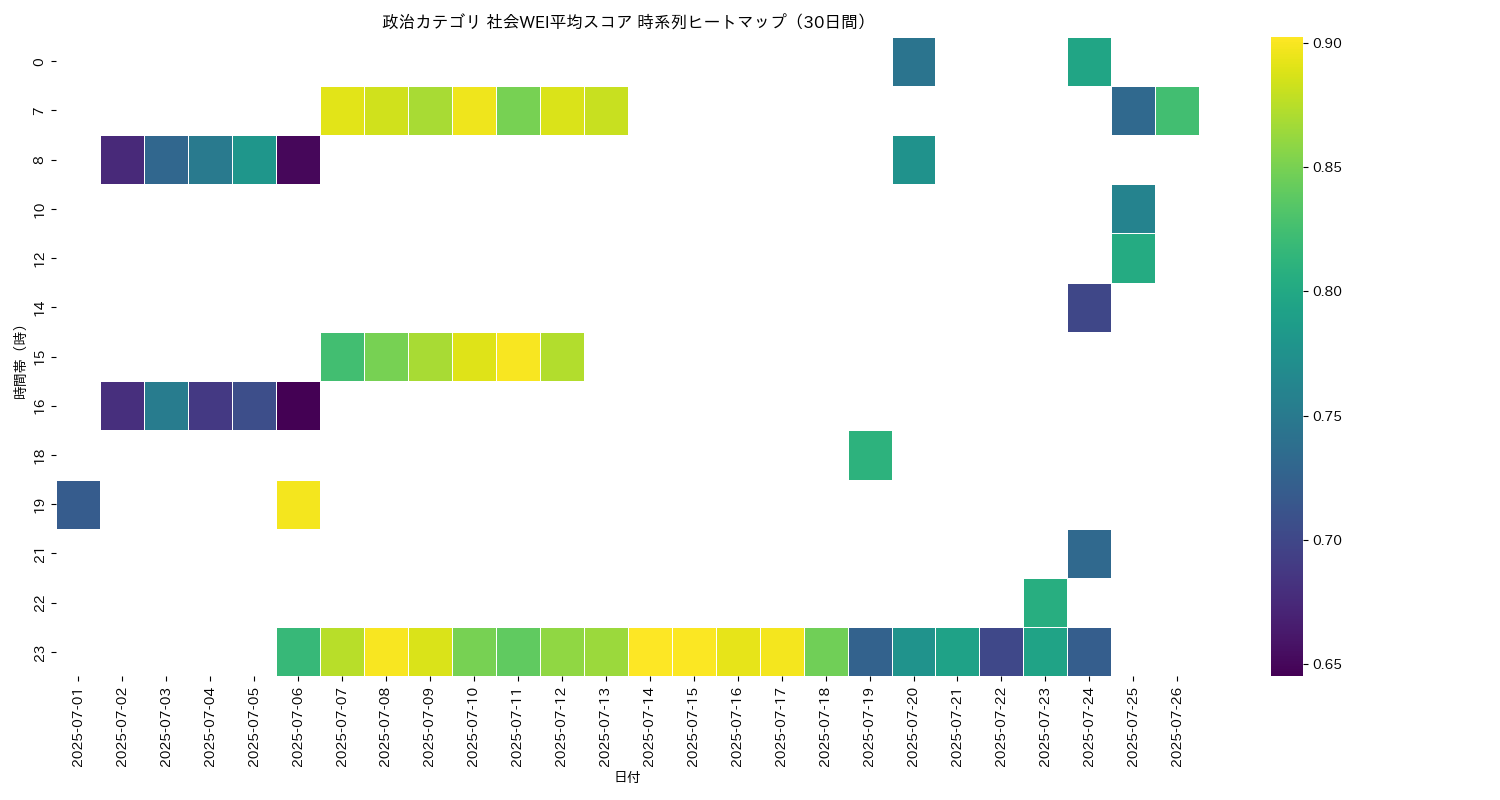 政治 社会WEI平均 時系列ヒートマップ 30日間 - グラフ