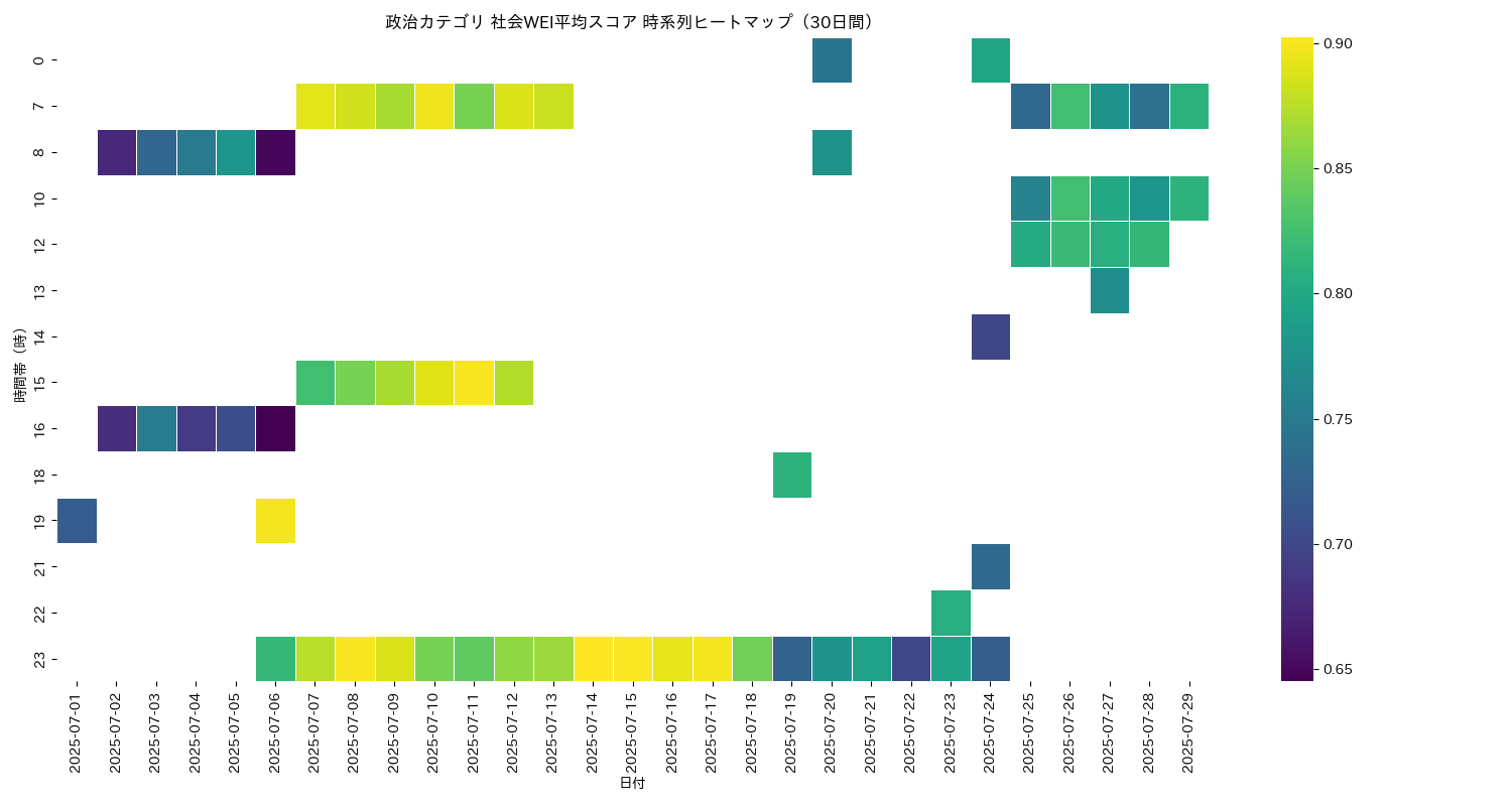 政治 社会WEI平均 時系列ヒートマップ 30日間 - グラフ