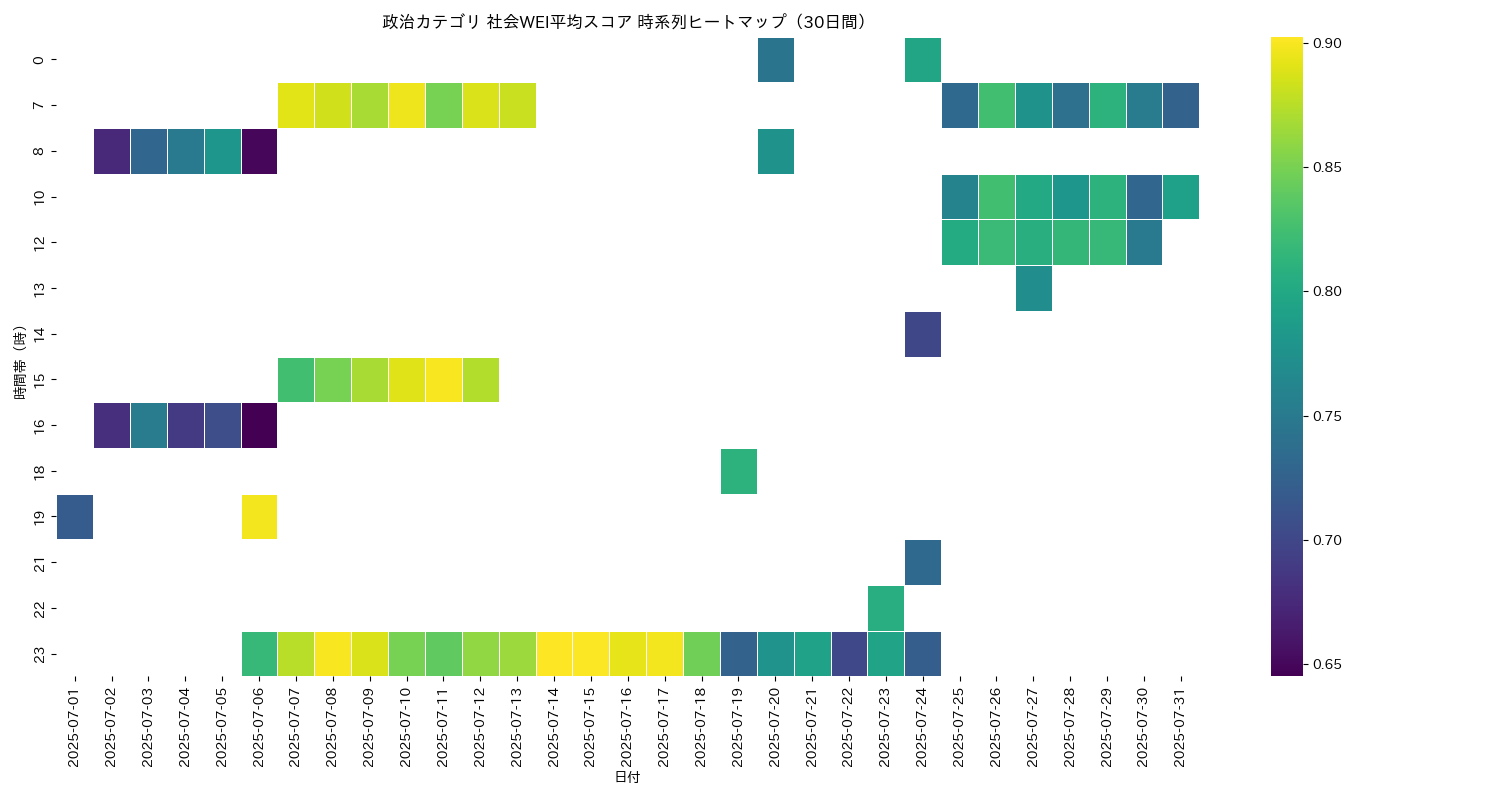 政治 社会WEI平均 時系列ヒートマップ 30日間 - グラフ