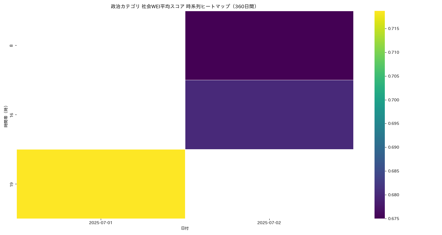 政治 社会WEI平均 時系列ヒートマップ 360日間 - グラフ