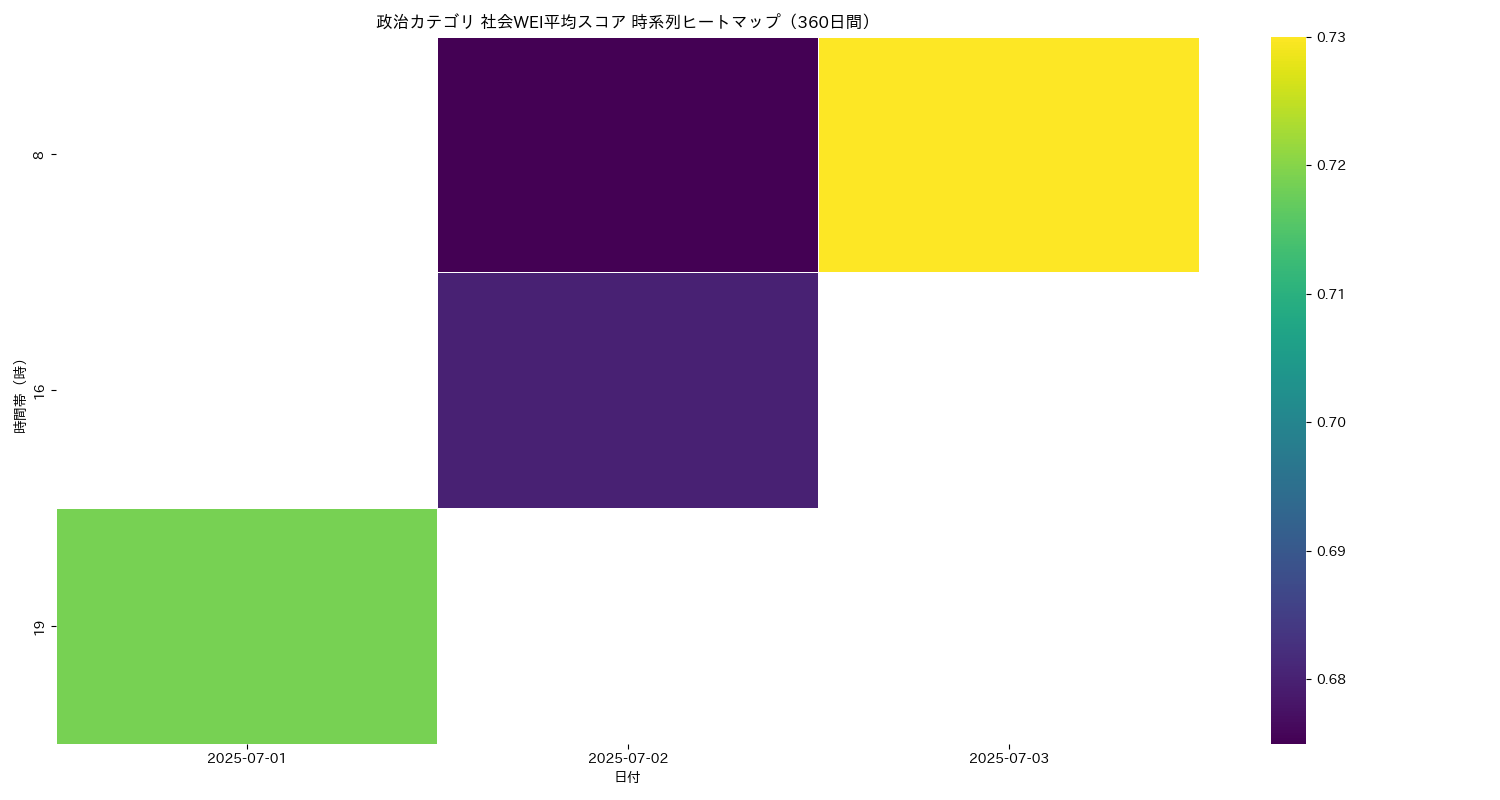 政治 社会WEI平均 時系列ヒートマップ 360日間 - グラフ