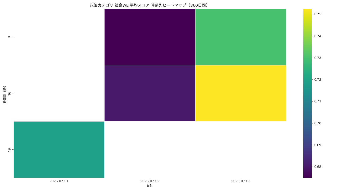 政治 社会WEI平均 時系列ヒートマップ 360日間 - グラフ