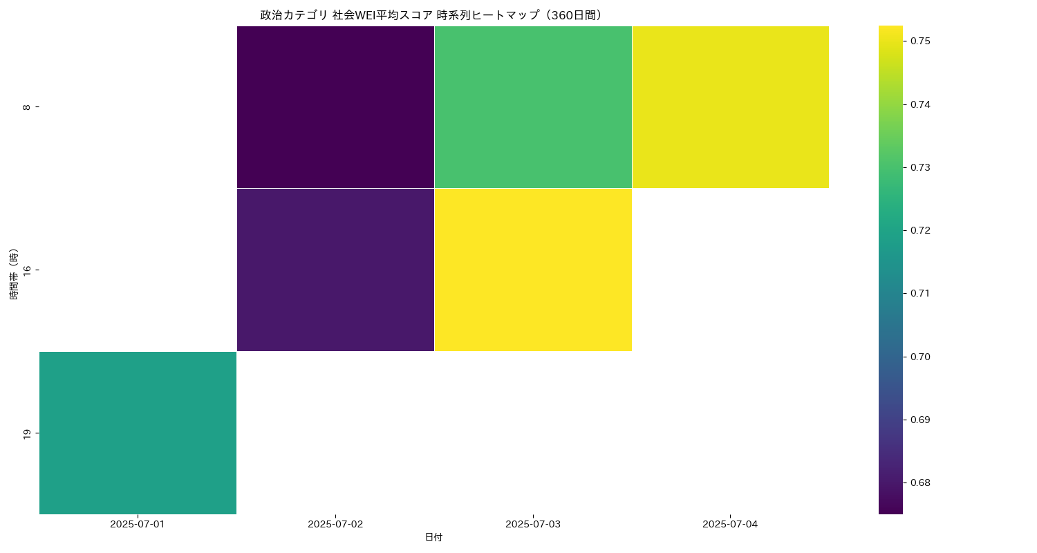 政治 社会WEI平均 時系列ヒートマップ 360日間 - グラフ