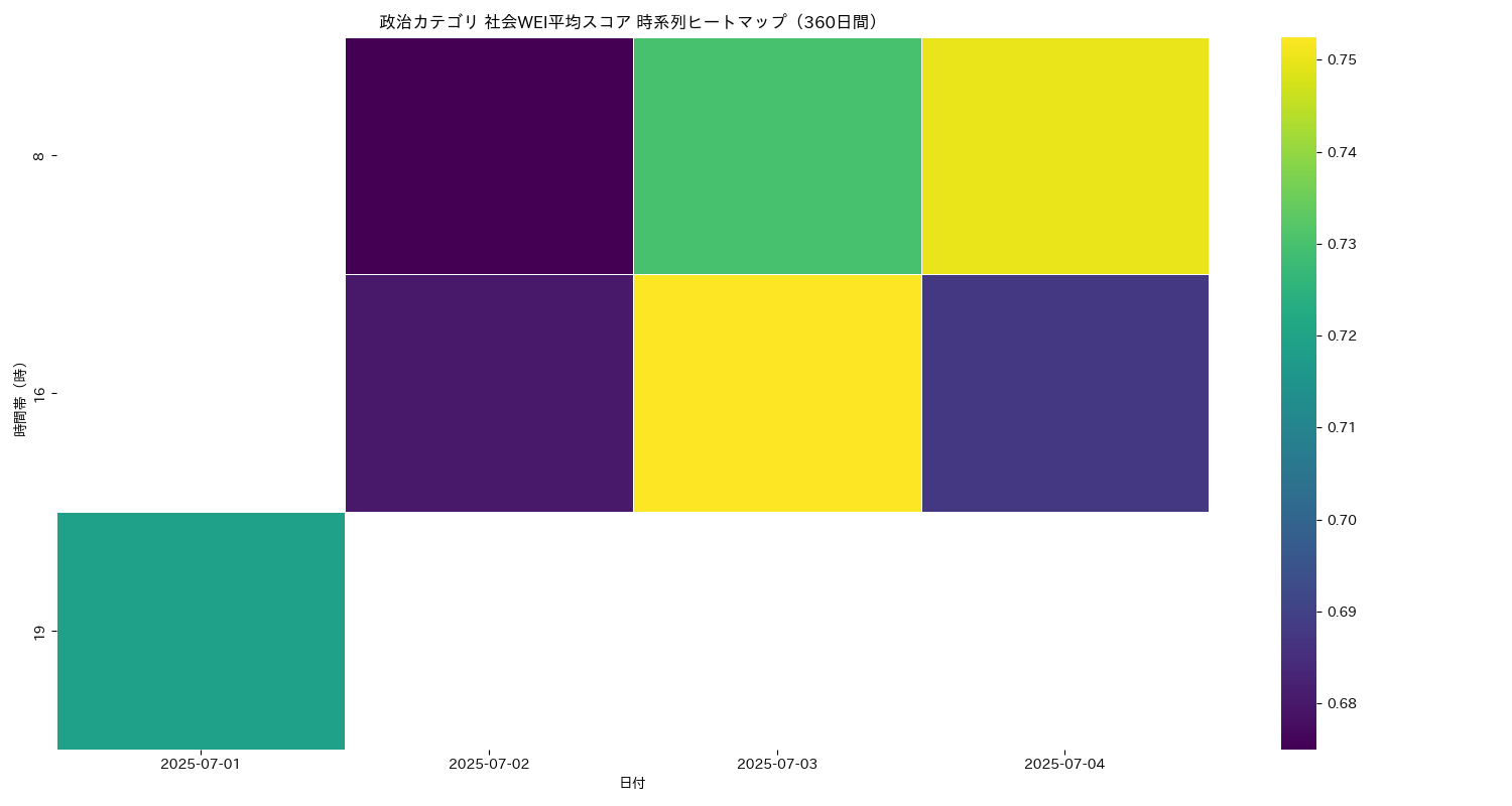 政治 社会WEI平均 時系列ヒートマップ 360日間 - グラフ