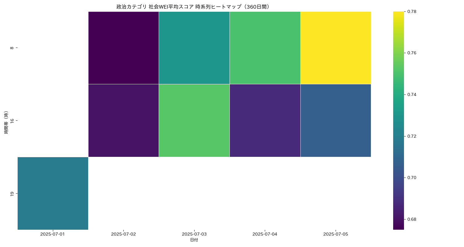 政治 社会WEI平均 時系列ヒートマップ 360日間 - グラフ