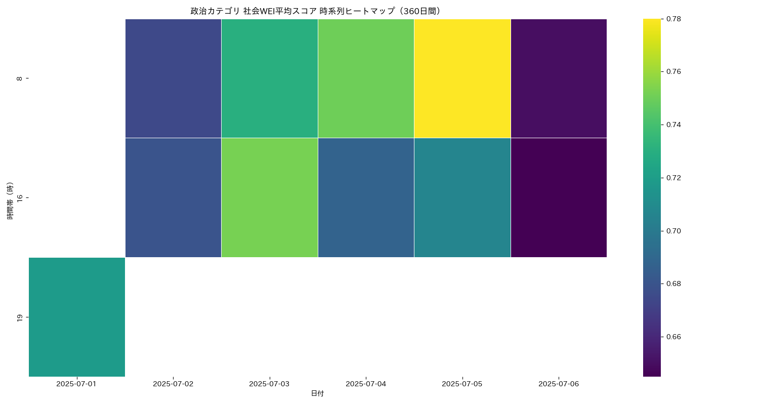 政治 社会WEI平均 時系列ヒートマップ 360日間 - グラフ