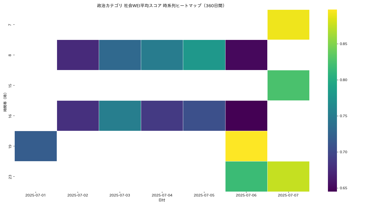 政治 社会WEI平均 時系列ヒートマップ 360日間 - グラフ