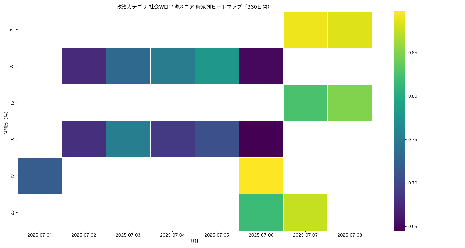 政治 社会WEI平均 時系列ヒートマップ 360日間 - グラフ