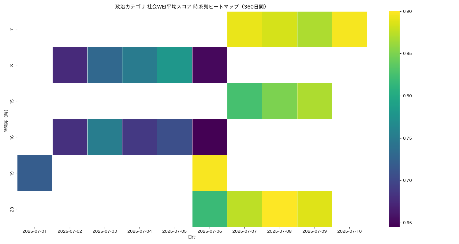 政治 社会WEI平均 時系列ヒートマップ 360日間 - グラフ