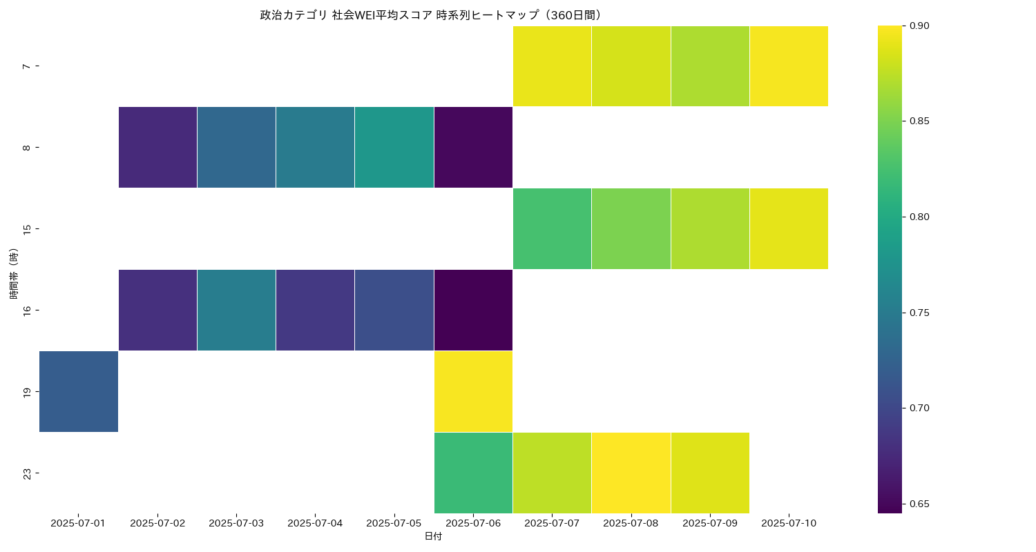 政治 社会WEI平均 時系列ヒートマップ 360日間 - グラフ