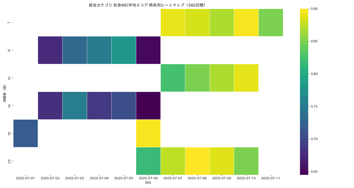 政治 社会WEI平均 時系列ヒートマップ 360日間 - グラフ