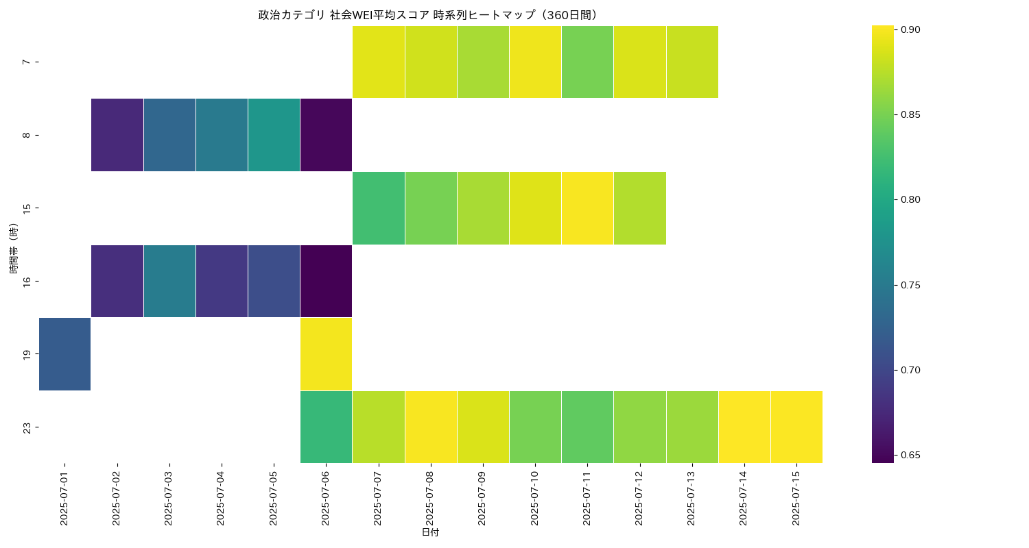 政治 社会WEI平均 時系列ヒートマップ 360日間 - グラフ