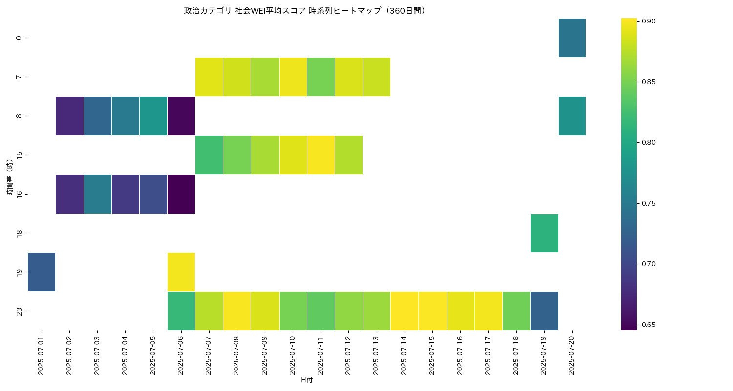 政治 社会WEI平均 時系列ヒートマップ 360日間 - グラフ