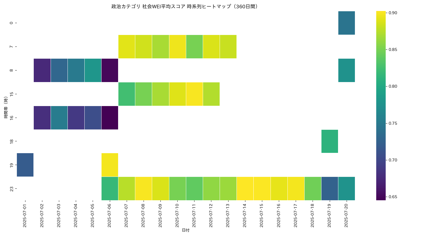 政治 社会WEI平均 時系列ヒートマップ 360日間 - グラフ