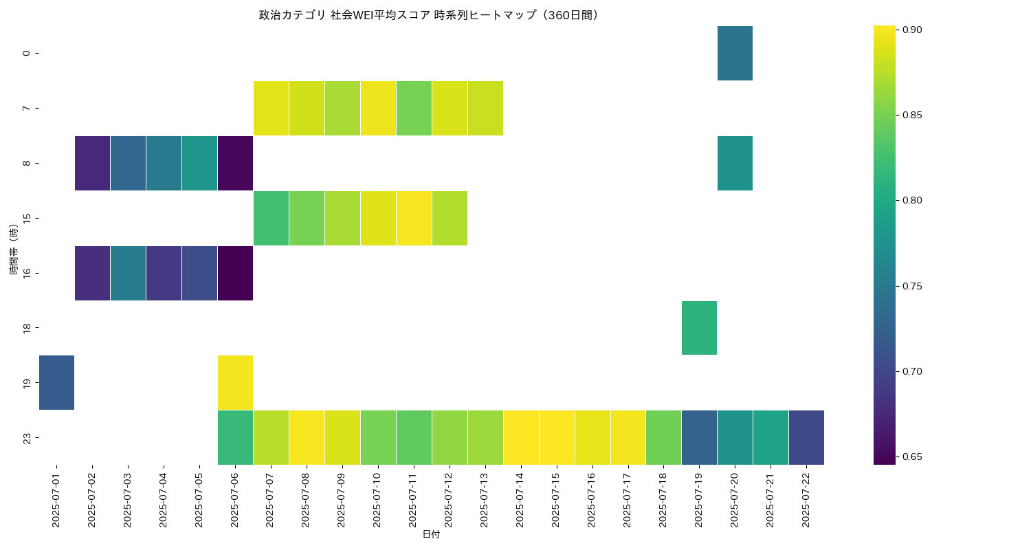 政治 社会WEI平均 時系列ヒートマップ 360日間 - グラフ