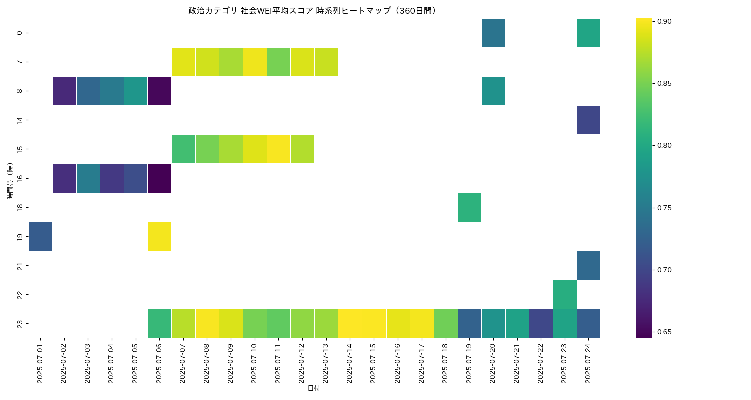 政治 社会WEI平均 時系列ヒートマップ 360日間 - グラフ