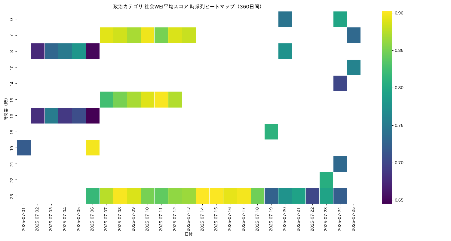 政治 社会WEI平均 時系列ヒートマップ 360日間 - グラフ