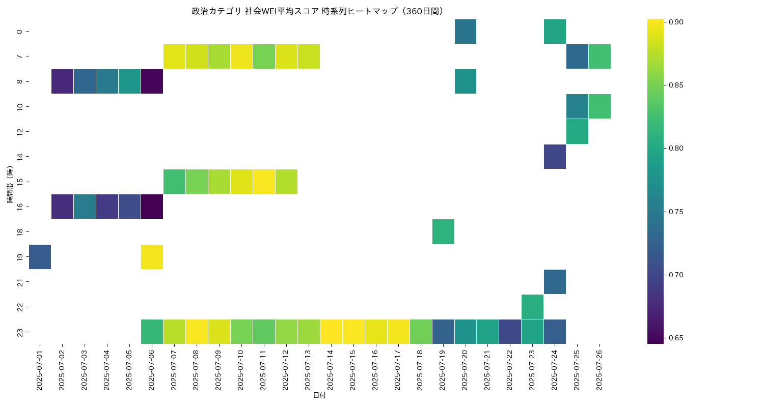 政治 社会WEI平均 時系列ヒートマップ 360日間 - グラフ