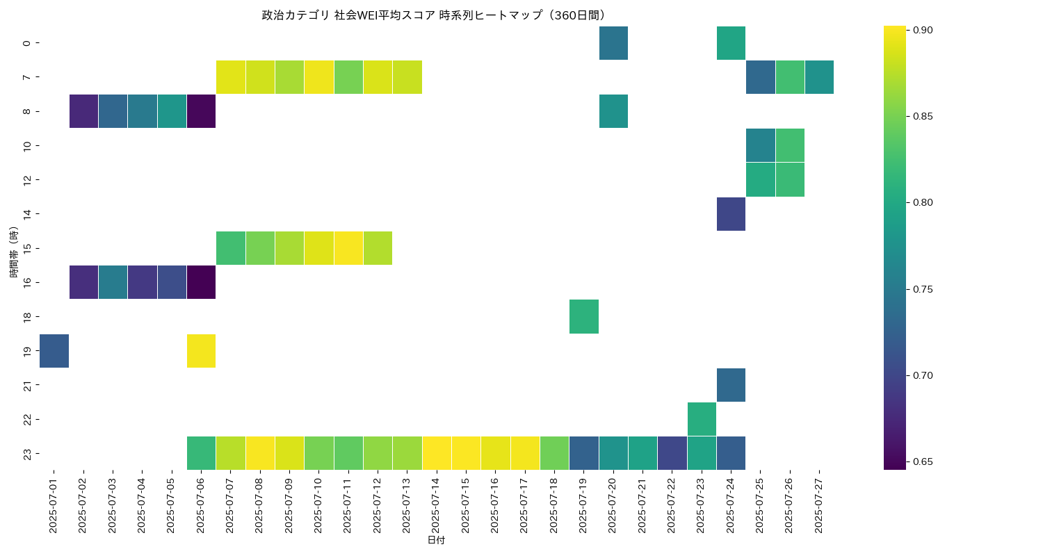 政治 社会WEI平均 時系列ヒートマップ 360日間 - グラフ