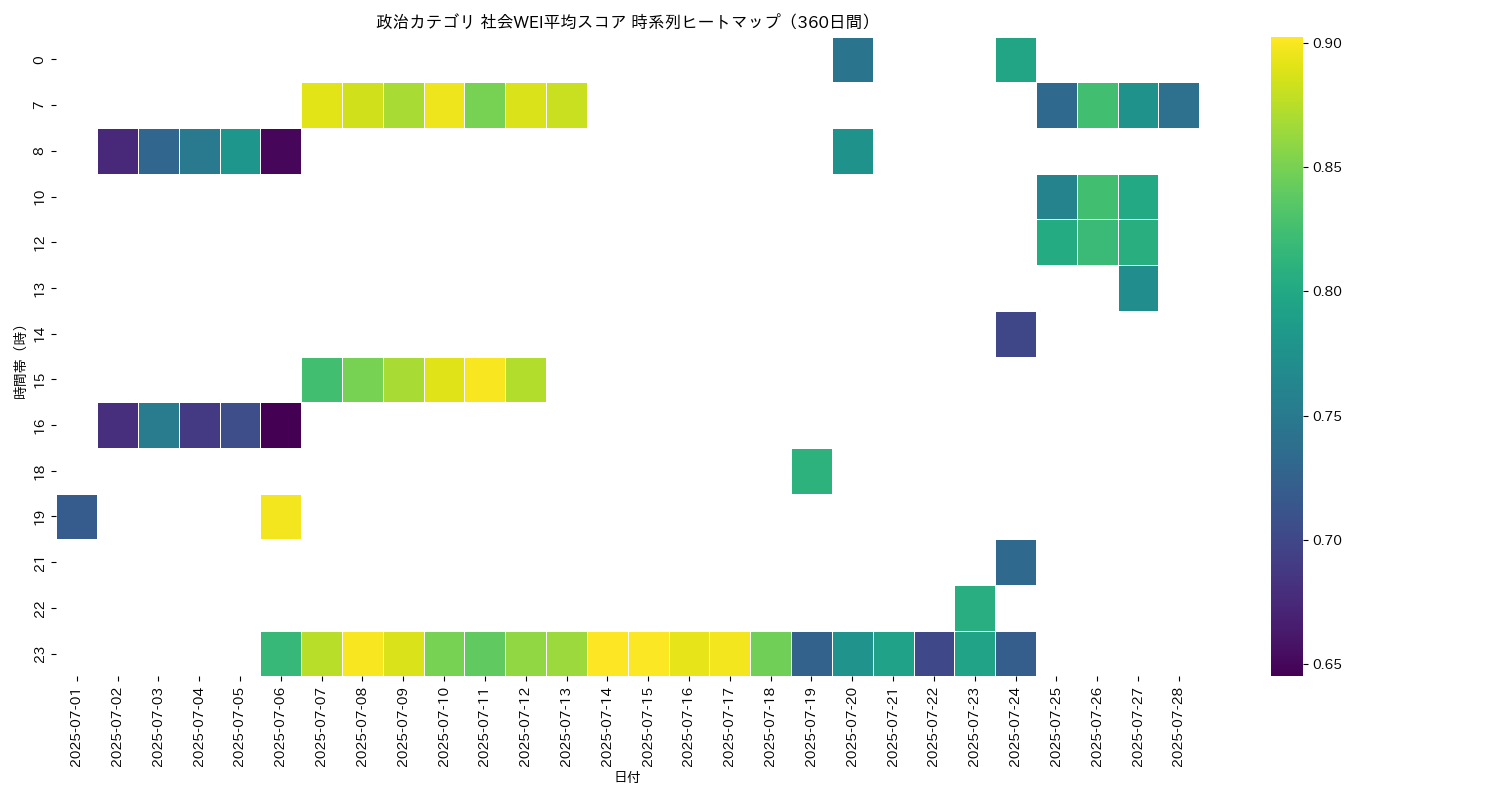 政治 社会WEI平均 時系列ヒートマップ 360日間 - グラフ