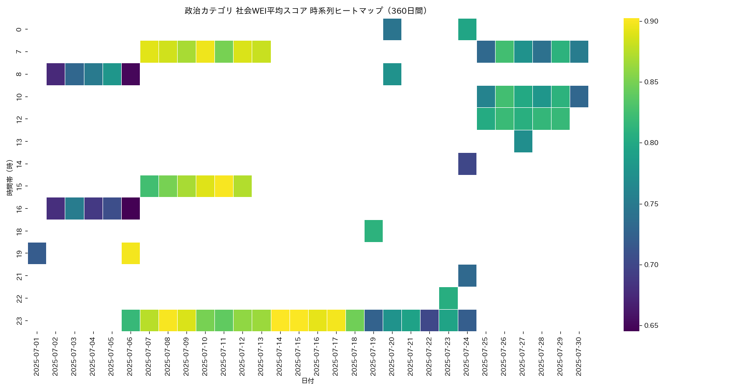 政治 社会WEI平均 時系列ヒートマップ 360日間 - グラフ