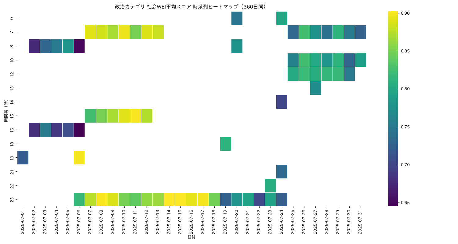 政治 社会WEI平均 時系列ヒートマップ 360日間 - グラフ