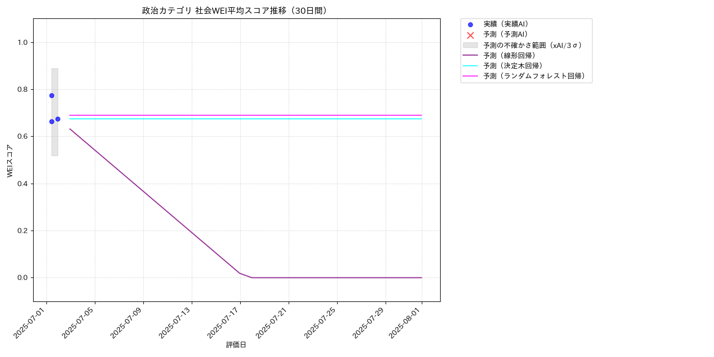 政治 社会WEI平均 時系列散布図（静的） 30日間 - グラフ