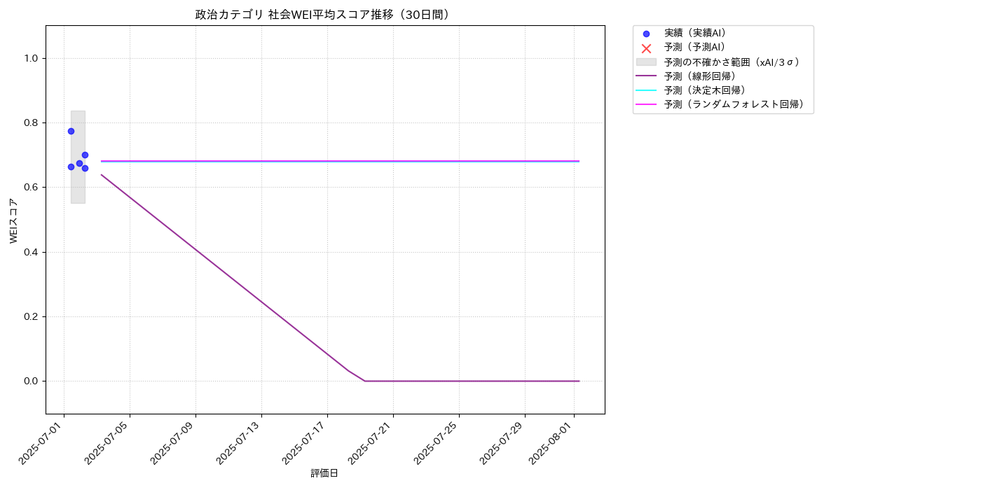 政治 社会WEI平均 時系列散布図（静的） 30日間 - グラフ