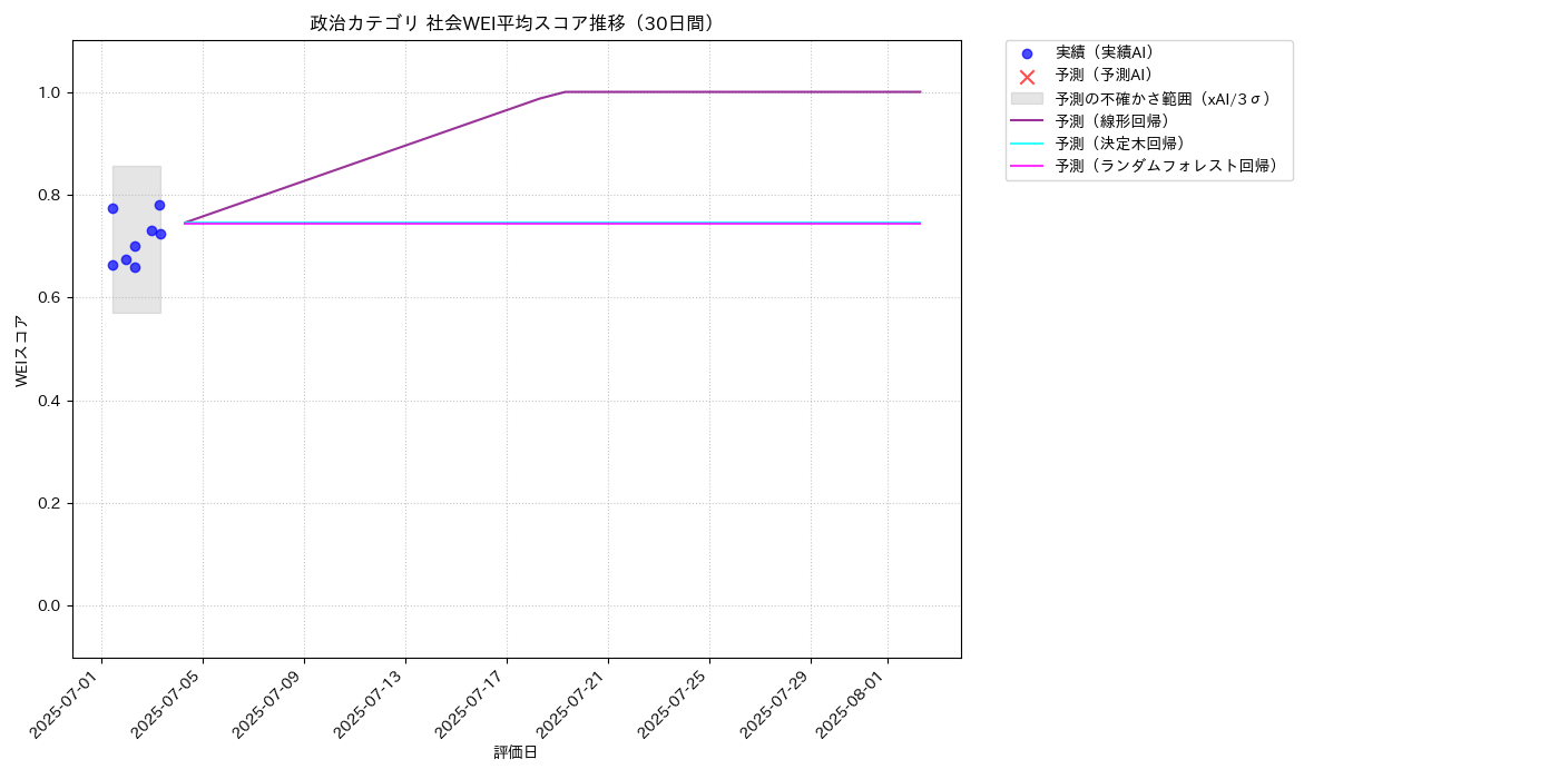 政治 社会WEI平均 時系列散布図（静的） 30日間 - グラフ