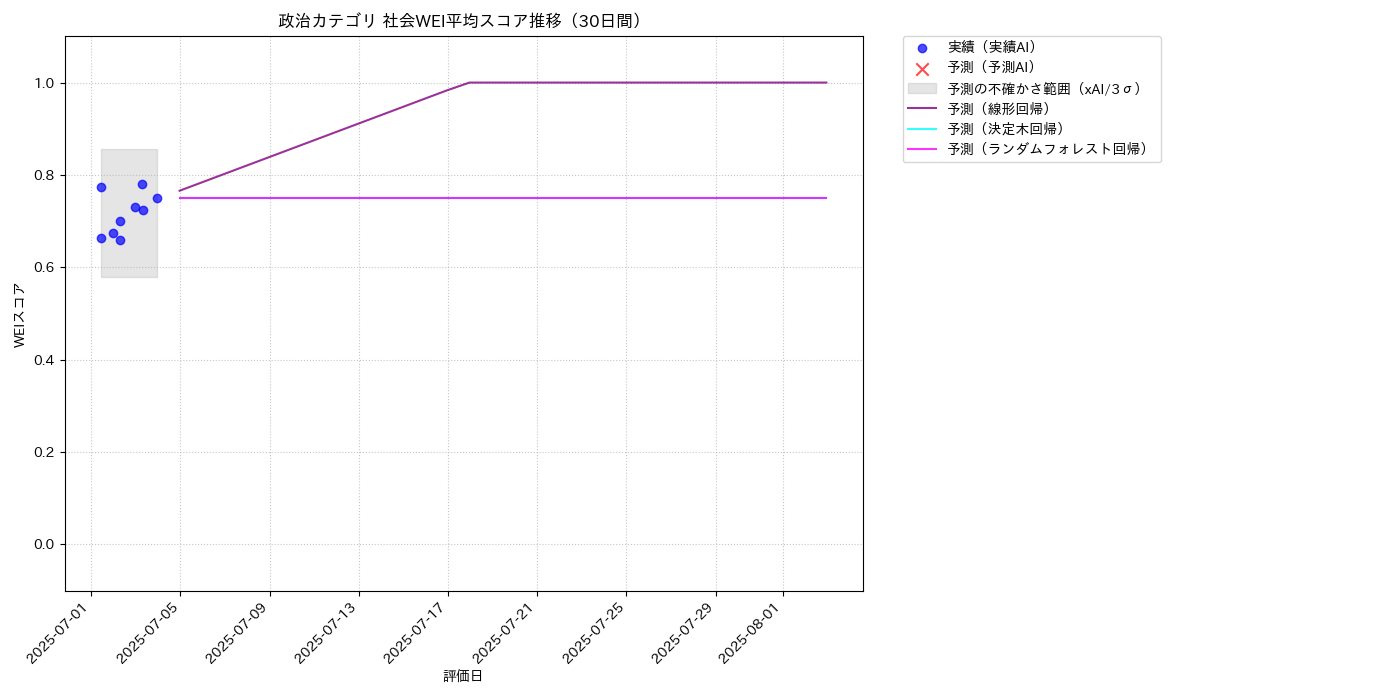 政治 社会WEI平均 時系列散布図（静的） 30日間 - グラフ